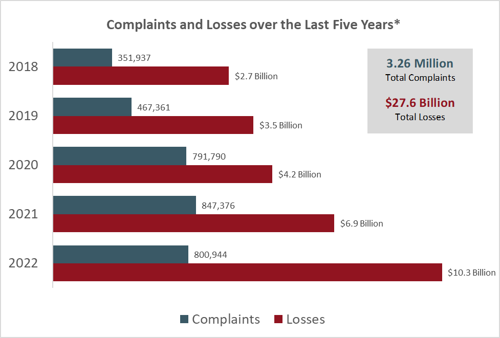 Complaints Loss to Cybersecurity in the US 2022