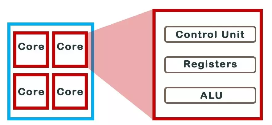 4-Core CPU with ALU, Control Unit, and Registers