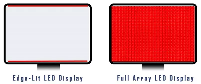 full-array backlighting and edge backlighting