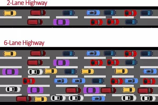 Highway lanes Analogy to Bandwidth