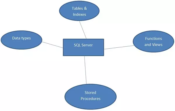 Logical Architecture Representation SQL Server 2019