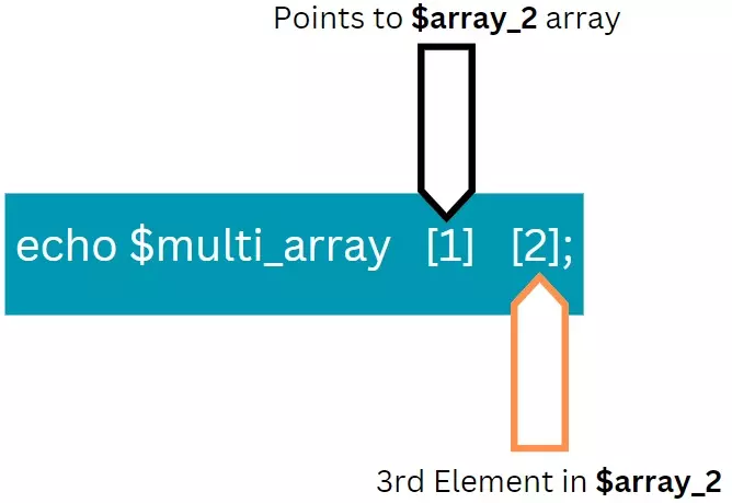 PHP multidimensional array illustration