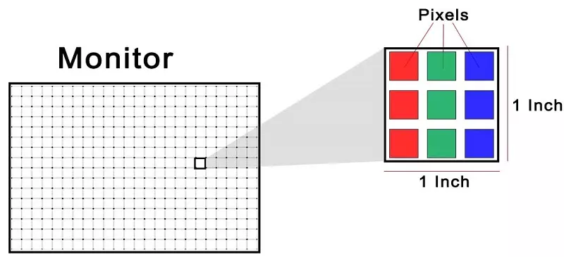 How Pixels Per Inch are Represented