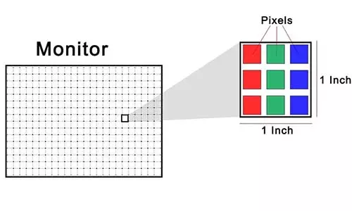 Screen Size and Monitor Resolution Explained and their Types